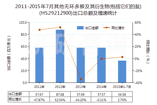 2011-2015年7月其他無(wú)環(huán)多胺及其衍生物(包括它們的鹽)(HS29212900)出口總額及增速統(tǒng)計(jì)